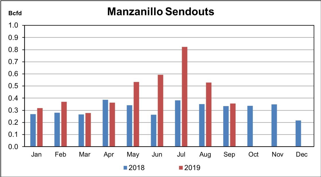 Manzanillo Average Sendouts